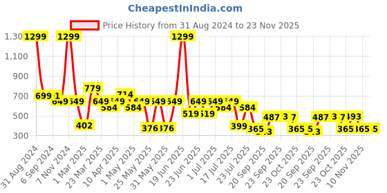 myntra.com Bruton Men Textured Lightweight Comfort Insole Contrast Sole Sneakers bruton Price History Graph from 31 Aug 2024 to 22 Nov 2025