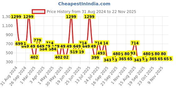 myntra.com Bruton Men Textured Lightweight Comfort Insole Contrast Sole Sneakers bruton Price History Graph from 31 Aug 2024 to 22 Nov 2025
