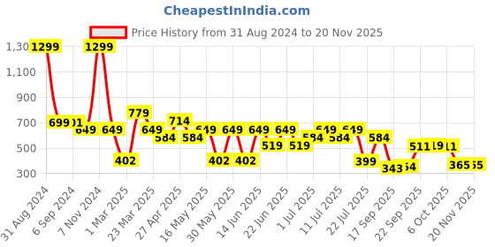 myntra.com Bruton Men Textured Lightweight Slip-On Sneakers bruton Price History Graph from 31 Aug 2024 to 19 Nov 2025