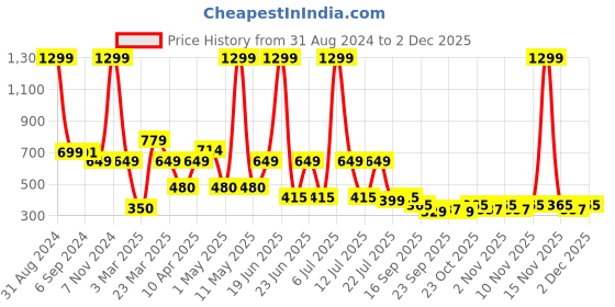 myntra.com Bruton Men Textured Lightweight Sneakers bruton Price History Graph from 31 Aug 2024 to 1 Dec 2025