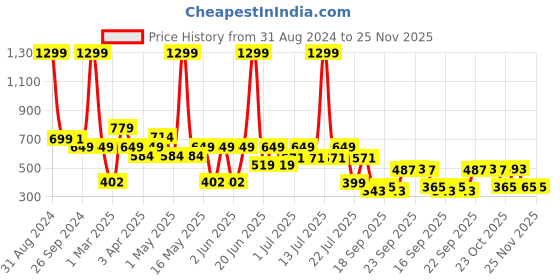 myntra.com Bruton Men Textured Lightweight Sneakers bruton Price History Graph from 31 Aug 2024 to 25 Nov 2025