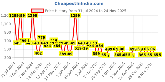 myntra.com Bruton Men Textured Lightweight Sneakers bruton Price History Graph from 31 Jul 2024 to 24 Nov 2025