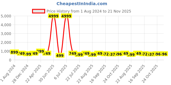 myntra.com Bruton Men Textured Sneakers bruton Price History Graph from 1 Aug 2024 to 20 Nov 2025