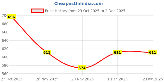 myntra.com Bruton Men Woven Design Sneakers bruton Price History Graph from 23 Oct 2025 to 1 Dec 2025