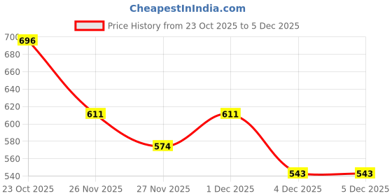 myntra.com Bruton Men Woven Design Sneakers bruton Price History Graph from 23 Oct 2025 to 4 Dec 2025