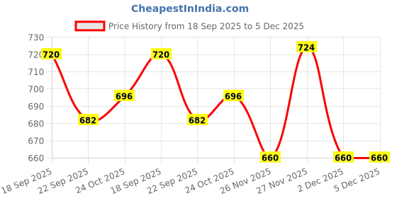myntra.com Bruton Urban 750 Men Running Non-Marking Sports Shoes bruton Price History Graph from 18 Sep 2025 to 5 Dec 2025