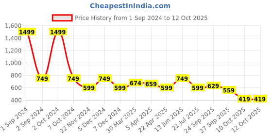 myntra.com Bruun & Stengade Blue & White Checked Cotton Bow Tie bruun & stengade Price History Graph from 1 Sep 2024 to 10 Oct 2025