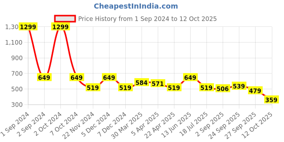 myntra.com Bruun & Stengade Blue & White Printed Bow Tie bruun & stengade Price History Graph from 1 Sep 2024 to 12 Oct 2025