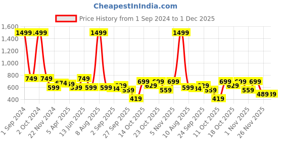 myntra.com Bruun & Stengade Blue Woven Design Bow Tie bruun & stengade Price History Graph from 1 Sep 2024 to 30 Nov 2025