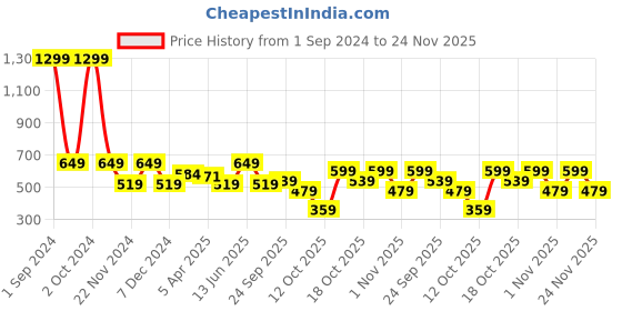 myntra.com Bruun & Stengade Grey & Navy Blue Checked Bow Tie bruun & stengade Price History Graph from 1 Sep 2024 to 24 Nov 2025