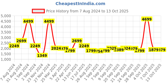 myntra.com Bruun & Stengade Long Sleeve Wool Pullover Sweater bruun & stengade Price History Graph from 7 Aug 2024 to 13 Oct 2025