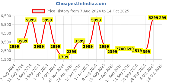 myntra.com Bruun & Stengade Long Sleeves Polo Collar Wool Pullover Sweater bruun & stengade Price History Graph from 7 Aug 2024 to 14 Oct 2025