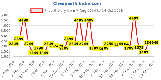 myntra.com Bruun & Stengade Long Sleeves Wool Acrylic Pullover bruun & stengade Price History Graph from 7 Aug 2024 to 13 Oct 2025