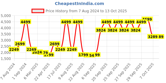 myntra.com Bruun & Stengade Long Sleeves Wool Acrylic Pullover bruun & stengade Price History Graph from 7 Aug 2024 to 12 Oct 2025