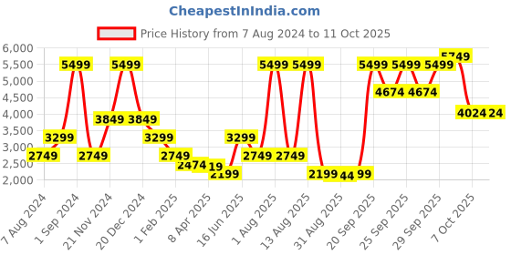 myntra.com Bruun & Stengade Long Sleeves Wool Pullover Sweater bruun & stengade Price History Graph from 7 Aug 2024 to 10 Oct 2025
