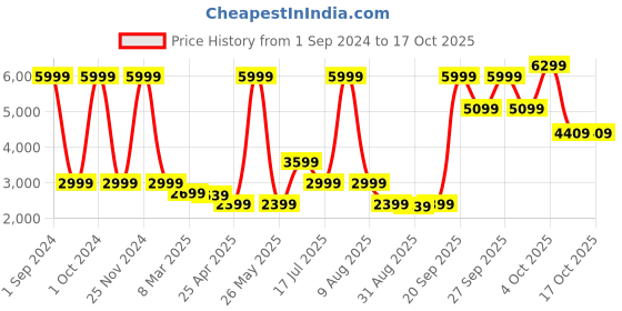 myntra.com Bruun & Stengade Men Black Cardigan bruun & stengade Price History Graph from 1 Sep 2024 to 16 Oct 2025