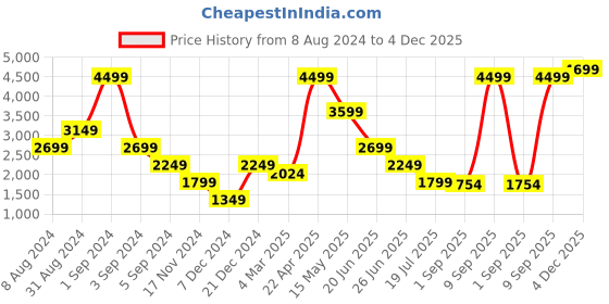 myntra.com Bruun & Stengade Men Black Slim Fit Cotton Formal Shirt bruun & stengade Price History Graph from 8 Aug 2024 to 4 Dec 2025