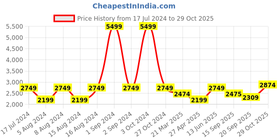 myntra.com Bruun & Stengade Men Black Slim Fit Formal Shirt bruun & stengade Price History Graph from 17 Jul 2024 to 29 Oct 2025