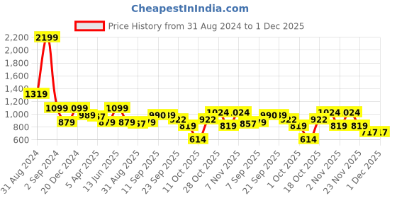 myntra.com Bruun & Stengade Men Blue & White Printed Cotton Broad Tie bruun & stengade Price History Graph from 31 Aug 2024 to 30 Nov 2025