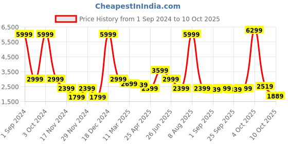 myntra.com Bruun & Stengade Men Blue Lightweight Tailored Jacket with Embroidered bruun & stengade Price History Graph from 1 Sep 2024 to 10 Oct 2025