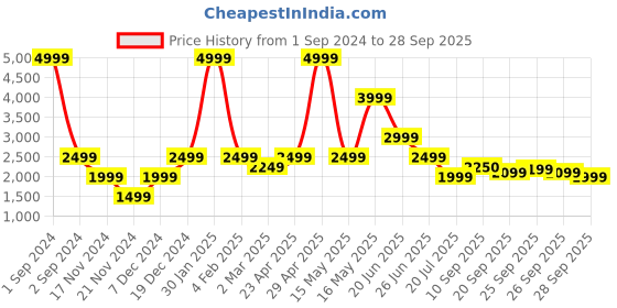 myntra.com Bruun & Stengade Men Blue Slim Fit Floral Opaque Printed Formal Shirt bruun & stengade Price History Graph from 1 Sep 2024 to 28 Sep 2025