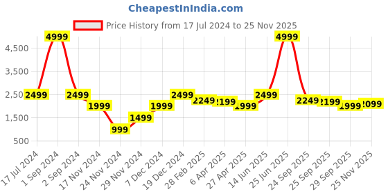 myntra.com Bruun & Stengade Men Blue Slim Fit Opaque Formal Shirt bruun & stengade Price History Graph from 17 Jul 2024 to 25 Nov 2025