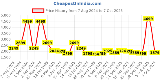 myntra.com Bruun & Stengade Men Brown Self Design Pullover bruun & stengade Price History Graph from 7 Aug 2024 to 7 Oct 2025