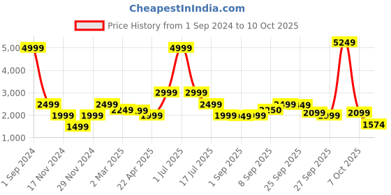 myntra.com Bruun & Stengade Men Charcoal Grey Cardigan bruun & stengade Price History Graph from 1 Sep 2024 to 7 Oct 2025