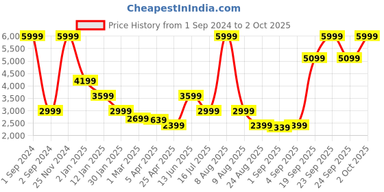 myntra.com Bruun & Stengade Men Charcoal Grey Cardigan with Zip Detail bruun & stengade Price History Graph from 1 Sep 2024 to 2 Oct 2025