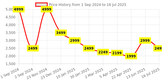 myntra.com Bruun & Stengade Men Charcoal Grey Front-Open Sweater bruun & stengade Price History Graph from 1 Sep 2024 to 16 Jul 2025