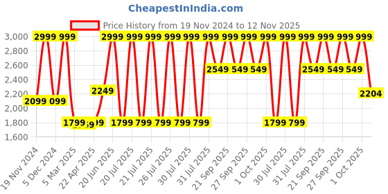 myntra.com Bruun & Stengade Men Checked Scarf bruun & stengade Price History Graph from 19 Nov 2024 to 12 Nov 2025