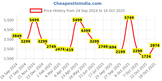myntra.com Bruun & Stengade Men Chinos Trousers bruun & stengade Price History Graph from 24 Sep 2024 to 16 Oct 2025