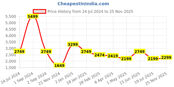 myntra.com Bruun & Stengade Men Classic Slim Fit Checked Pure Cotton Formal Shirt bruun & stengade Price History Graph from 24 Jul 2024 to 25 Nov 2025