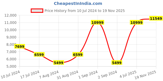 myntra.com Bruun & Stengade Men Cream-Coloured Solid Slim-Fit Single-Breasted Formal Linen Blazer bruun & stengade Price History Graph from 10 Jul 2024 to 19 Nov 2025