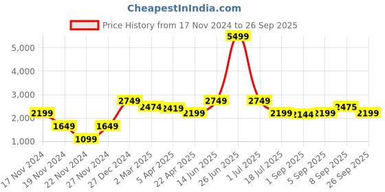 myntra.com Bruun & Stengade Men Grey Slim Fit Solid Formal Trousers bruun & stengade Price History Graph from 17 Nov 2024 to 26 Sep 2025