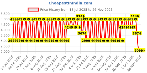 myntra.com Bruun & Stengade Men Linen Regular Fit Mid-Rise Chino Shorts bruun & stengade Price History Graph from 18 Jul 2025 to 25 Nov 2025
