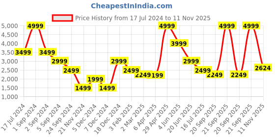 myntra.com Bruun & Stengade Men Linen Shorts bruun & stengade Price History Graph from 17 Jul 2024 to 11 Nov 2025