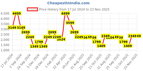 myntra.com Bruun & Stengade Men Mid Rise Chino Shorts bruun & stengade Price History Graph from 17 Jul 2024 to 23 Nov 2025
