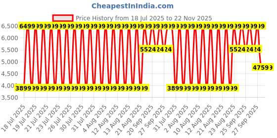 myntra.com Bruun & Stengade Men Mid-Rise Regular Trousers bruun & stengade Price History Graph from 18 Jul 2025 to 21 Nov 2025