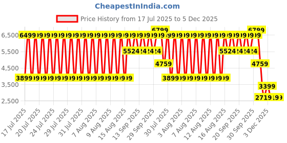 myntra.com Bruun & Stengade Men Mid-Rise Trousers bruun & stengade Price History Graph from 17 Jul 2025 to 4 Dec 2025