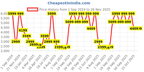 myntra.com Bruun & Stengade Men Navy Blue Cardigan bruun & stengade Price History Graph from 1 Sep 2024 to 25 Nov 2025