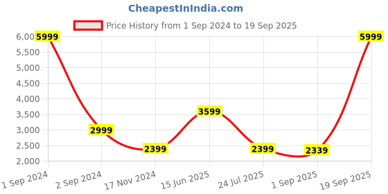 myntra.com Bruun & Stengade Men Navy Blue Lightweight Longline Tailored Jacket bruun & stengade Price History Graph from 1 Sep 2024 to 19 Sep 2025