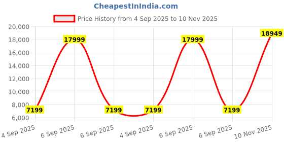 myntra.com Bruun & Stengade Men Navy Blue Notched Lapel Blazers bruun & stengade Price History Graph from 4 Sep 2025 to 10 Nov 2025
