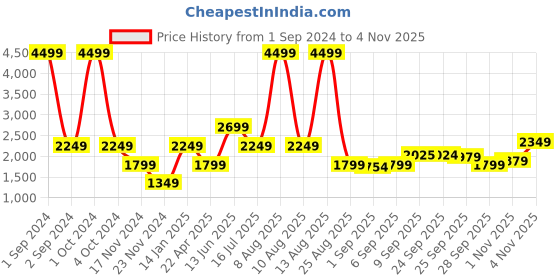 myntra.com Bruun & Stengade Men Navy Blue Pullover bruun & stengade Price History Graph from 1 Sep 2024 to 4 Nov 2025