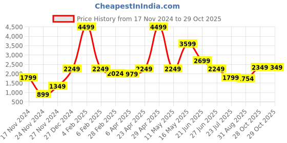 myntra.com Bruun & Stengade Men Navy Blue Slim Fit Self Design Formal Shirt bruun & stengade Price History Graph from 17 Nov 2024 to 29 Oct 2025