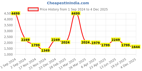 myntra.com Bruun & Stengade Men Navy Blue Slim Fit Solid Casual Shirt bruun & stengade Price History Graph from 1 Sep 2024 to 4 Dec 2025
