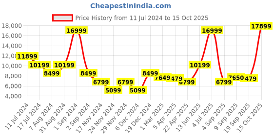 myntra.com Bruun & Stengade Men Navy Blue Solid Slim-Fit Single-Breasted Formal Blazer bruun & stengade Price History Graph from 11 Jul 2024 to 15 Oct 2025