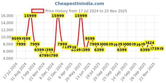 myntra.com Bruun & Stengade Men Navy Blue Solid Slim-Fit Single-Breasted Formal Blazer bruun & stengade Price History Graph from 17 Jul 2024 to 25 Nov 2025