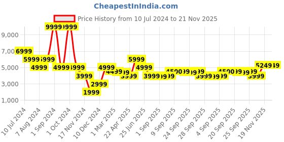 myntra.com Bruun & Stengade Men Navy Blue Solid Slim Fit Single-Breasted Formal Blazer bruun & stengade Price History Graph from 10 Jul 2024 to 21 Nov 2025