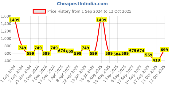 myntra.com Bruun & Stengade Men Off-White & Black Woven Design Bow Tie bruun & stengade Price History Graph from 1 Sep 2024 to 13 Oct 2025